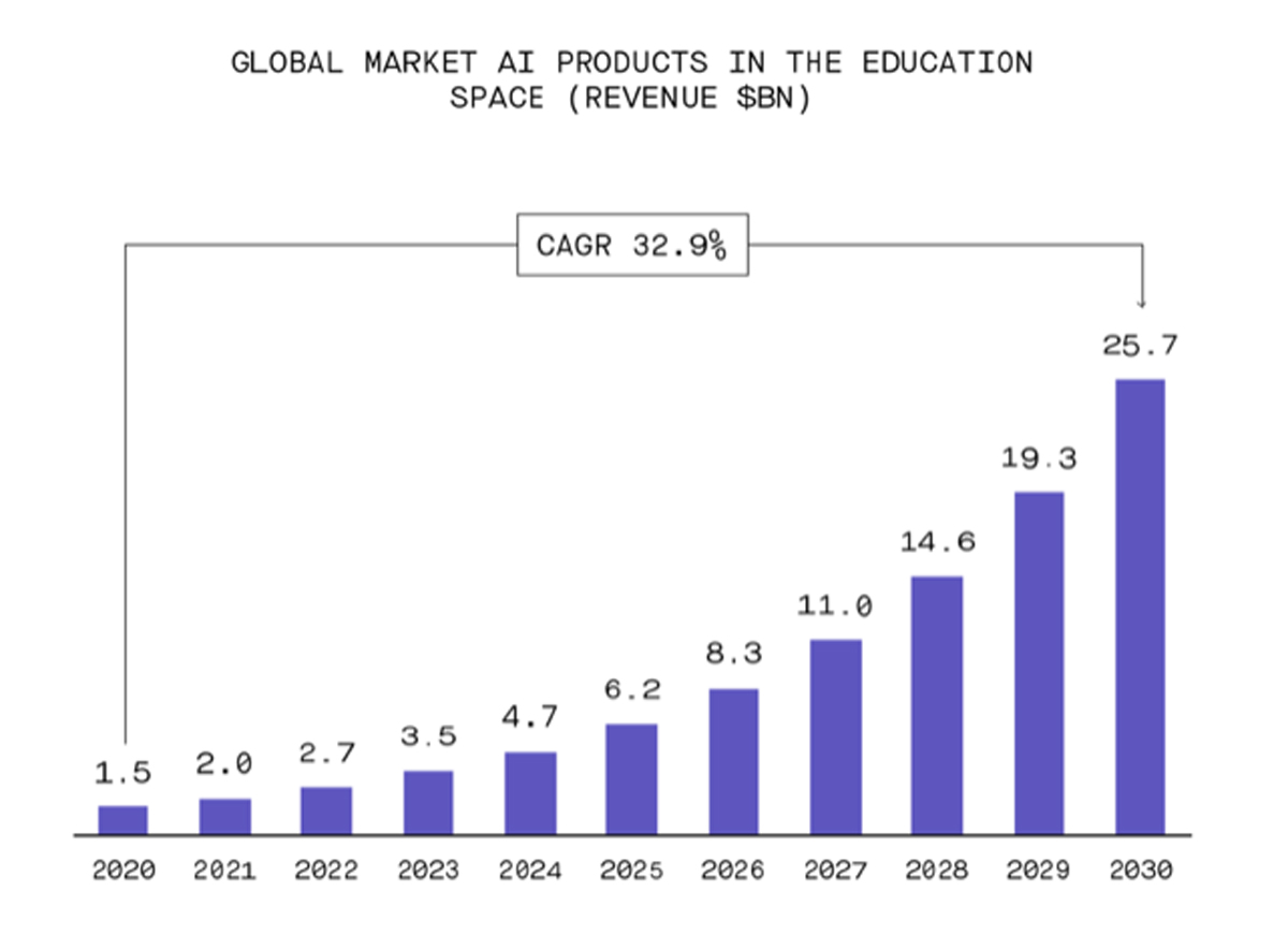 global market ai products graph