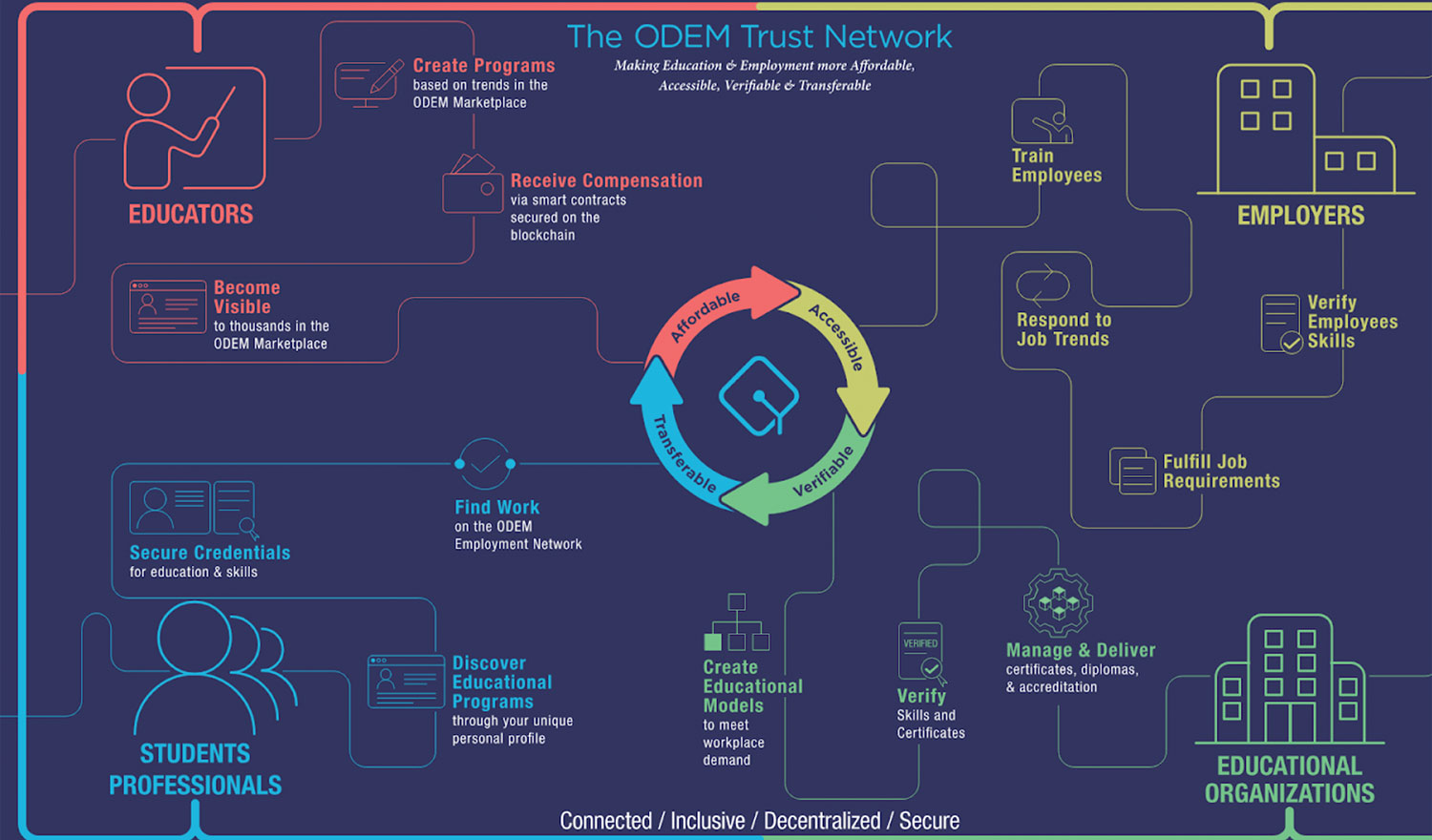 informational graphic illustrating the ODEM Trust Network